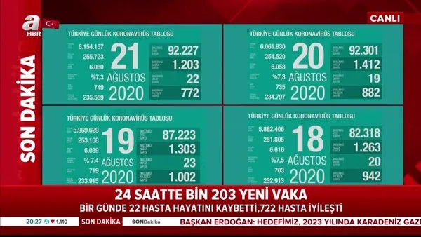 son dakika haberi 21 agustos turkiye corona virus vaka ve olu sayisi kac oldu saglik bakanligi turkiye corona virusu tablosu video videosunu izle son dakika haberleri