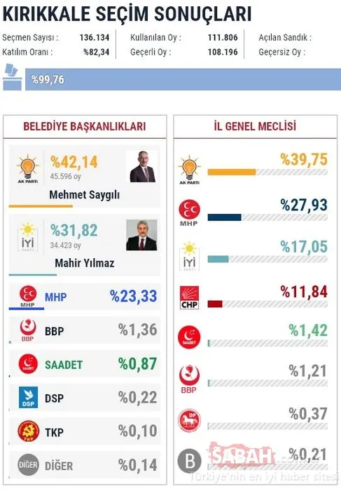 İl il 2019 son yerel seçim sonuçları