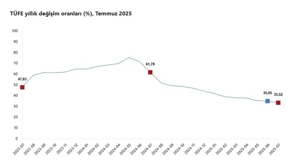 son-dakika-tuik-temmuz-ayi-enflasyon-oranlarini-acikladi-1754291310966.jpg