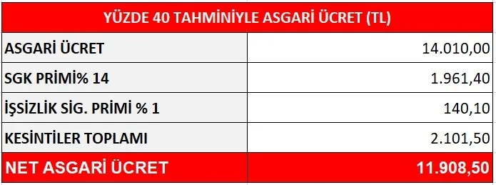 ASGARİ ÜCRET 2023 2. TOPLANTISI SON DAKİKA: TÜRK-İş'ten açıklama! Ara zam anlaşmaları hızlandı: Yeni asgari ücret ne kadar olacak?