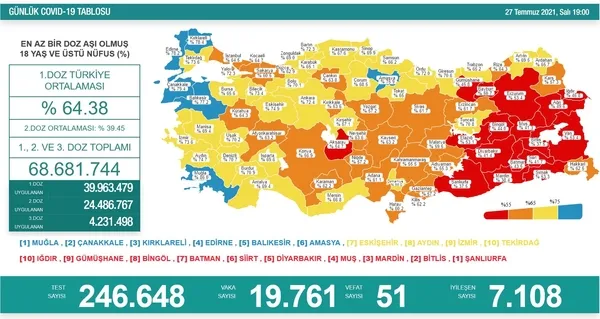son-dakika-27-temmuz-koronavirus-verileri-aciklandi-iste-kovid-19-hasta-vaka-ve-vefat-sayilarinda-son-durum-1627405190590.jpg