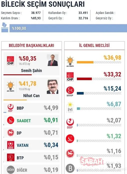 İl il 2019 son yerel seçim sonuçları