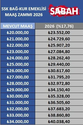 EMEKLİ ZAMMI 2026 SON DAKİKA | SSK Bağkur yeni emekli maaşı tablosu… İşte emekliye zam oranı...