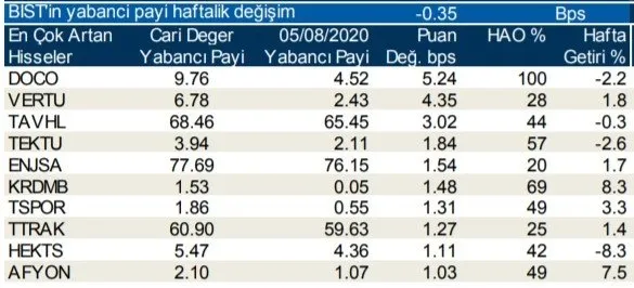 Borsa İstanbul’da günlük-haftalık yabancı payları 13/08/2020