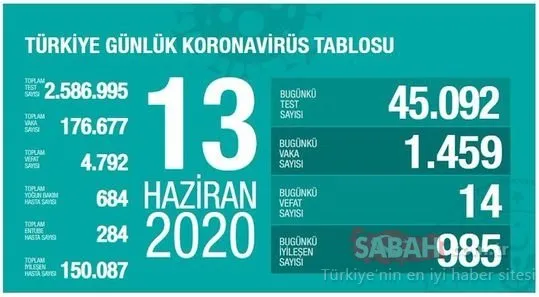 Son Dakika Haberi | 17 Haziran Türkiye’de corona virüsü vaka ve ölü sayısı kaç oldu? Sağlık Bakanlığı tablosu ile 17 Haziran Türkiye corona virüsü vaka ve ölü sayısında son durum!