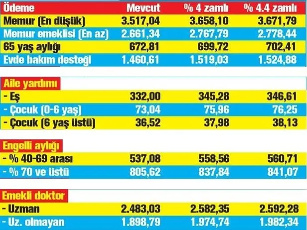 Milyonlarca vatandaşa yeni maaş! Emekli ve memur maaşları ne kadar olacak?