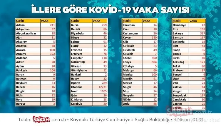 SON DAKİKA: Türkiye'de il il corona virüsü vaka ve ölü sayısı haritası! Sağlık Bakanı Fahrettin Koca'dan yeni açıklama! İstanbul, Ankara ve İzmir’de…
