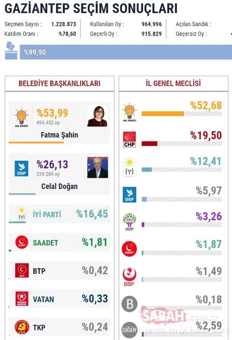 İl il 2019 son yerel seçim sonuçları
