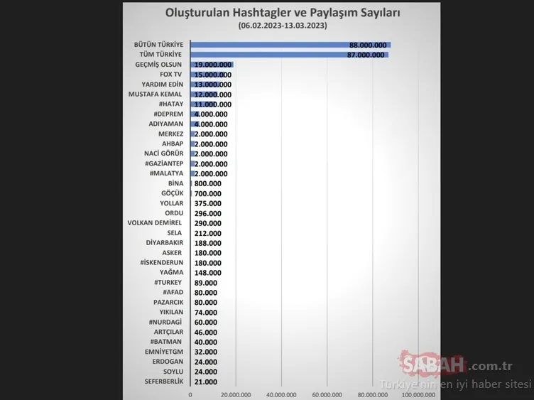 Twitter'dan 14 Mayıs operasyonu! Bot hesapların yalanları öne çıkarıldı, milli içerikler perdelendi