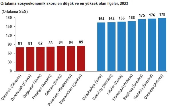 turkiyede-sosyoekonomik-seviyesi-en-yuksek-il-belli-oldu-1755516811046.png