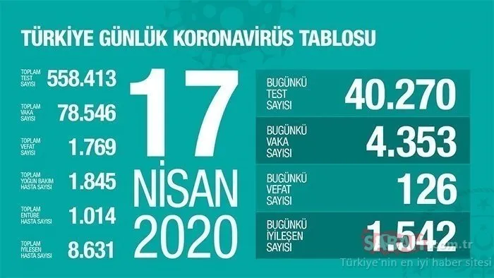 BAKAN KOCA SON DAKİKA AÇIKLADI: Türkiye’deki corona virüsü vaka ve ölü sayısı son durum: 17 Nisan Türkiye’de il, ilçe corona vaka dağılımı tablosu