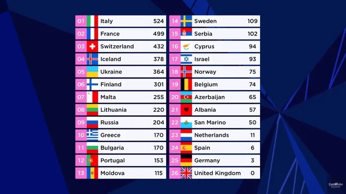 Eurovision 2021 kim kazandı? Eurovision birincisi kim oldu, hangi ülke ve kaç puanla kazandı?