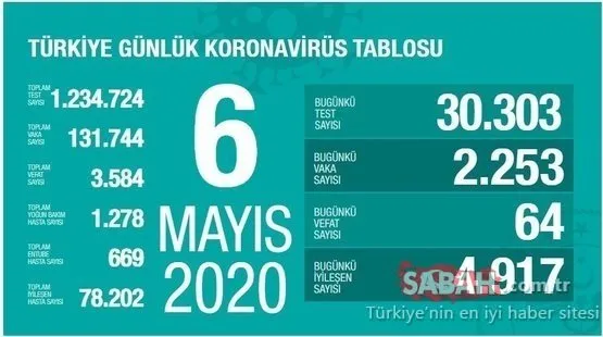 SON DAKİKA | Bakan Koca Türkiye günlük corona virüsü tablosu ile ölü ve vaka sayısını açıkladı! 9 Mayıs Cumartesi Türkiye corona virüs koronavirüs vaka, ölüm ve iyileşen hasta sayısı son durum!
