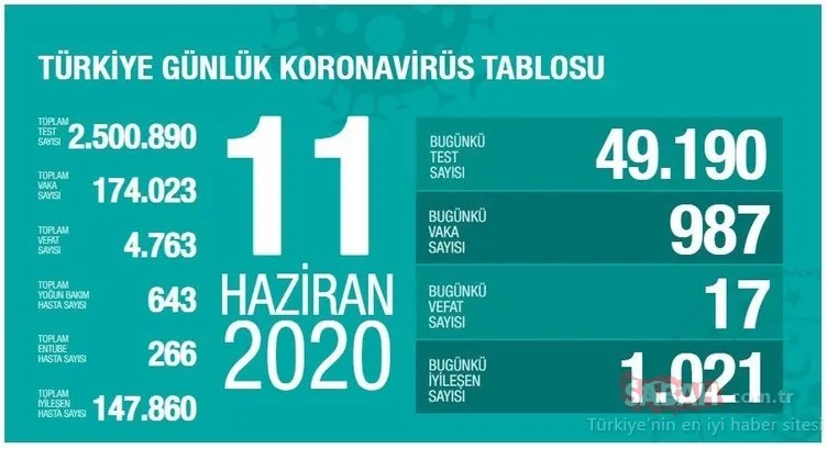 SON DAKİKA HABERİ: 12 Haziran Türkiye’de corona virüsü vaka ve ölü sayısı kaç? Sağlık Bakanlığı tablosu ile Türkiye corona virüsü vaka, ölü ve iyileşen hasta sayısı son durum!