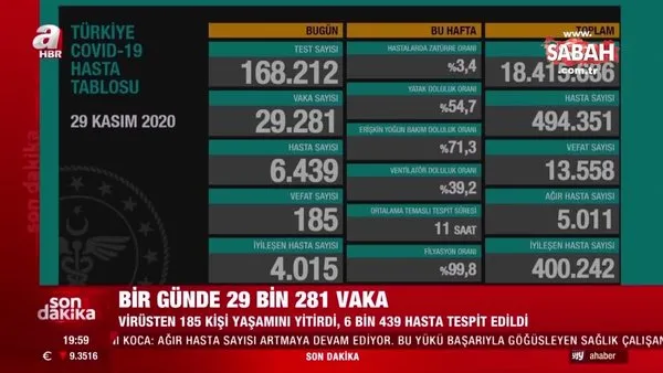 SON DAKİKA HABERİ: Sağlık Bakanı Fahrettin Koca 29 Kasım hasta ve vaka sayılarını açıkladı! İşte 29 Kasım koronavirüs tablosu