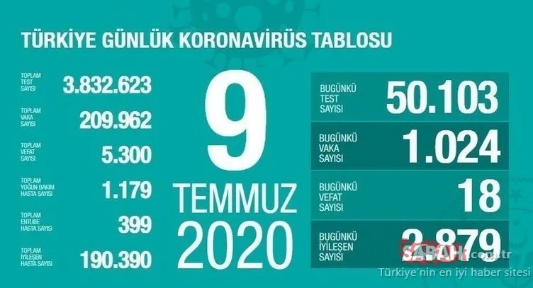 GÜNLÜK TABLO SON DAKİKA: Türkiye’de corona vaka sayısı düşüşe geçti! 19 Temmuz Türkiye corona virüsü vaka ve ölü sayısı son durum!