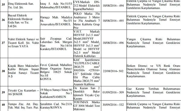 Bakanlık o ürünler için toplatma kararı verdi! İşte o liste...