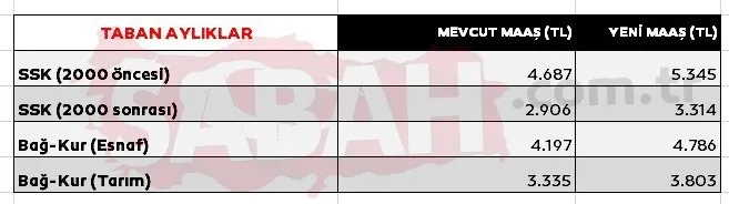 EMEKLİ VE MEMUR ZAMMI OĞUL DAKİKA: 5 aylık zam oranı kesinleşti!  Enflasyon farkı ile emekli maaşı ve memur maaşları 2023 ne kadar olacak?