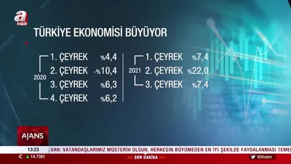 turkiye buyume oraniyla g20 de lider video videosunu izle son dakika haberleri turkiye buyume oraniyla g20 de lider video videosunu izle son dakika haberleri