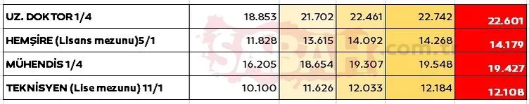 EMEKLİ VE MEMUR ZAMMI SON DAKİKA: Ocak zammı için 4'lü hesap! İşte kuruşu kuruşuna yeni emekli ve memur maaşları 2023 hesapları
