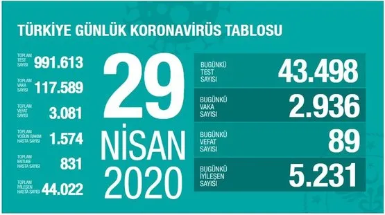 Can Kaybı 3 Bin 81 Vaka Sayısı 117 Bin 589 Oldu 1 son dakika bakan koca 29 nisan corona virus verilerini acikladi iste 29 nisan koronavirus vaka ve vefat sayilari 1588176033248
