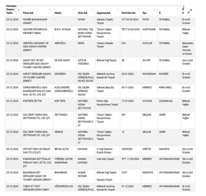 Tarım ve Orman Bakanlığı taklit ve tağşiş listesini güncelledi! Kıyma ve sucukta sakatat, parça kırmızı ette tek tırnaklı et!