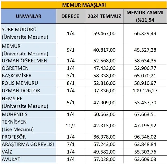 MEMUR, EMEKLİ ZAMMI 2025 SON DAKİKA: Emekli maaşı zammı için 6 aylık fark belli oldu! İşte yeni memur zammı ve emekliye zam oranı