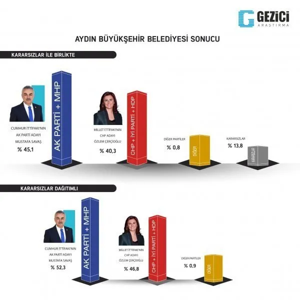 Son dakika haberi: 31 Mart seçimleri öncesi son seçim anketi yayınlandı! Cumhur İttifakı´nın oy oranı...