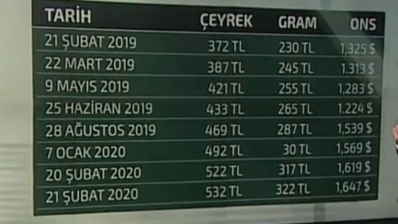 altin fiyatlari ne kadar yukselecek 24 subat 2020 pazartesi gram altin ceyrek altin tam altin fiyatlari video videosunu izle son dakika haberleri