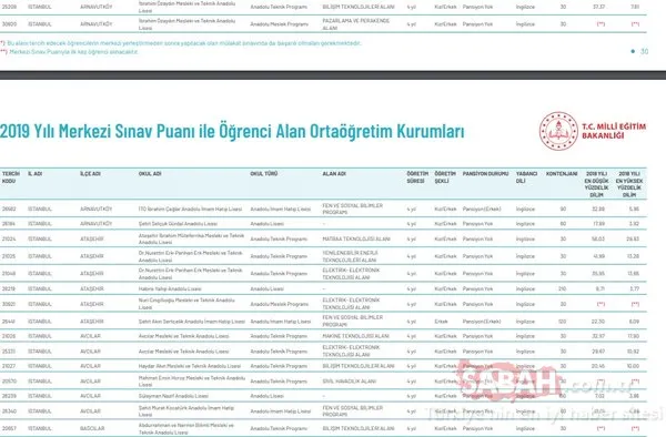 İstanbul, Ankara ve İzmir nitelikli liseler 2019! Sınavla öğrenci alan liseler hangileri?
