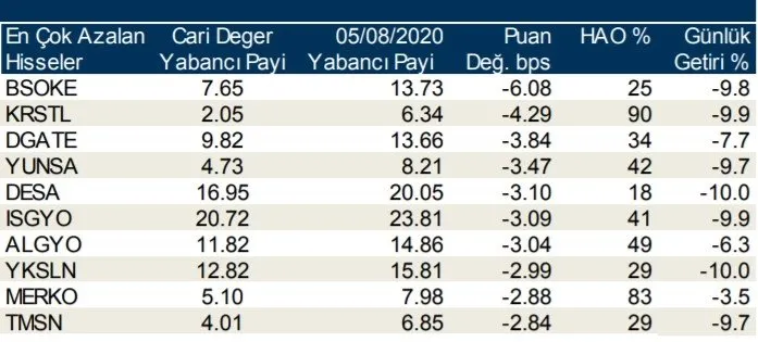 Borsa İstanbul’da günlük-haftalık yabancı payları 07/08/2020