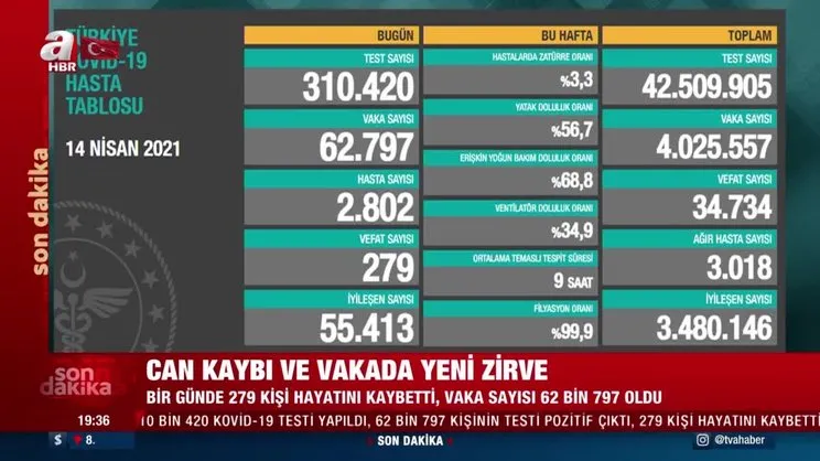 SON DAKİKA | Sağlık Bakanlığı 14 Nisan 2021 koronavirüs tablosunu ve vaka sayısını açıkladı! | Video