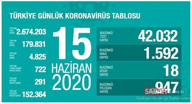Son dakika haberleri: 19 Haziran Türkiye’de güncel corona virüsü vaka sayısı ve son durum açıklandı! Türkiye corona virüsü vaka, ölüm ve iyileşen hasta sayısı kaç oldu?