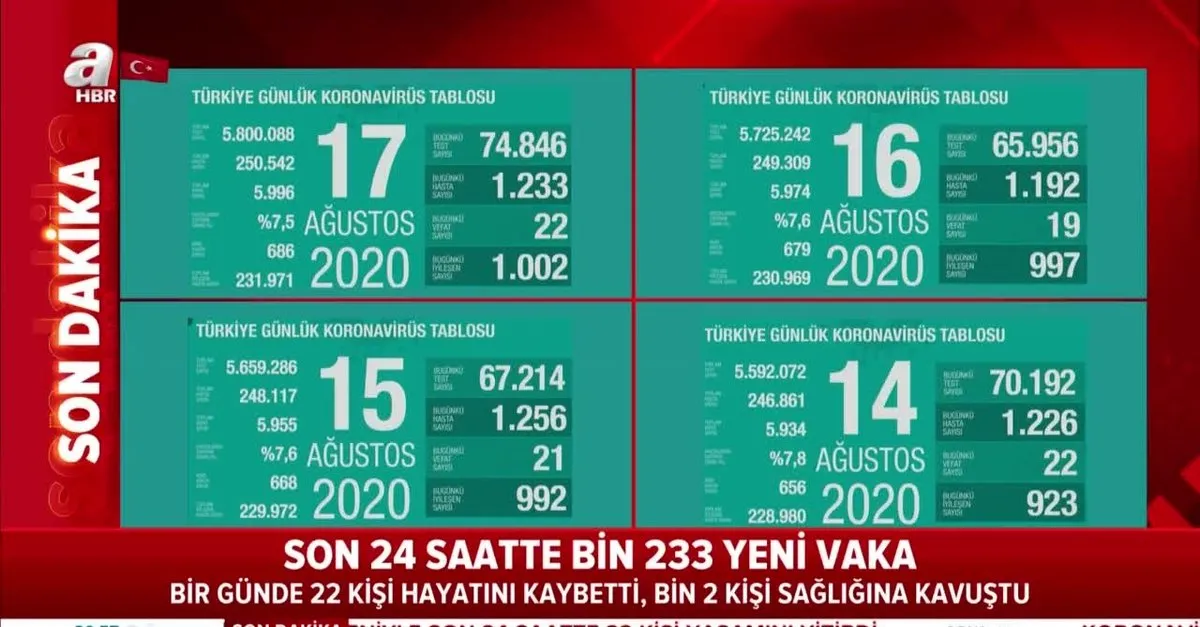 son dakika 17 agustos turkiye de corona virus vaka sayisi aciklandi saglik bakanligi turkiye corona virusu tablosu video videosunu izle son dakika haberleri