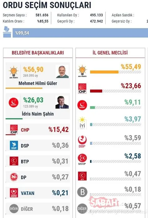 İl il 2019 son yerel seçim sonuçları
