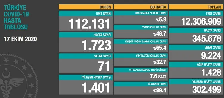 SON DAKİKA: Türkiye’de koronavirüs vaka ve ölü sayısı son durum tablosu 17 Ekim açıklandı! Sağlık Bakanlığı koronavirüsü ölü ve vaka sayısı bugün kaç oldu?