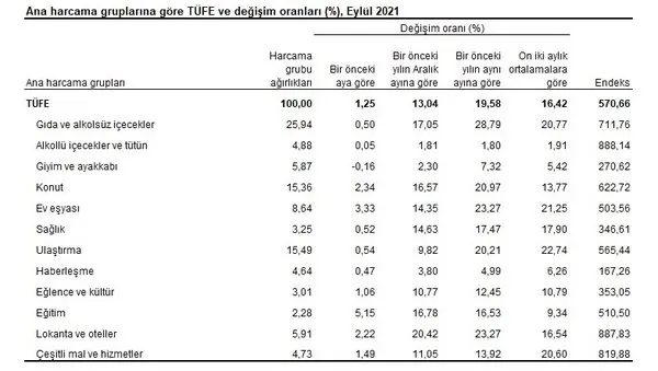 enflasyon orani son dakika aciklandi eylul ayi enflasyon orani tuik kac ve ne oldu tuik tefe tufe 2021 enflasyon orani hesaplama tablosu son dakika spor haberleri