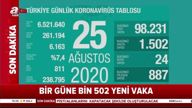 Son dakika! 25 Ağustos koronavirüs rakamları açıklandı. Yeni vaka sayısında artış | Video