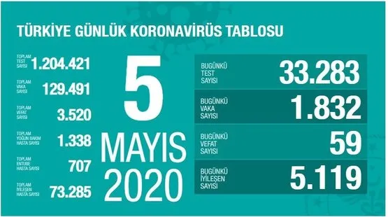 Bakan Koca verileri açıkladı!