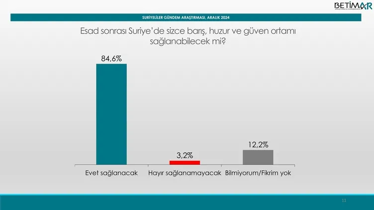Suriye’nin özgürlüğüne kavuşmasında Türkiye’nin etkisi! Ankete Erdoğan damgası: Çok çarpıcı sonuçlar