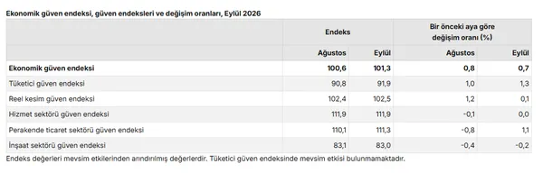 tuketici-guveni-yukseliste-tuik-acikladi-endeks-kritik-esigi-asti-1790666808186.png