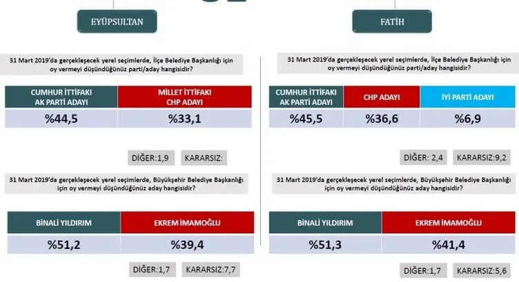 Son dakika haberi: Seçim anketlerinde son durum! İşte 31 Mart için son seçim anketi... (İstanbul ilçelerinde son durum ne?)