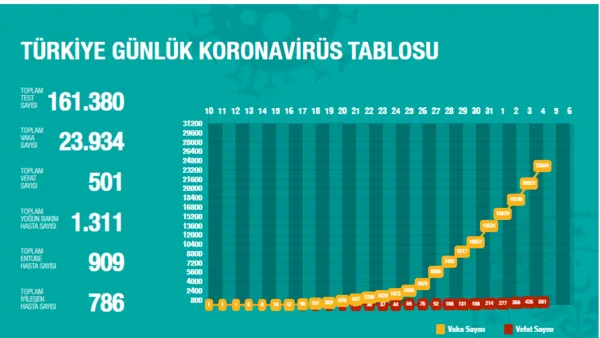 Türkiye'de illerde corona virüsü hasta ve ölü sayısı (5 Nisan 2020 Pazar) son güncel rakamlar açıkladı! | Video