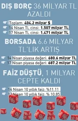 'Evet'in ardından ilk günden 45 milyarlık katkı - 1
