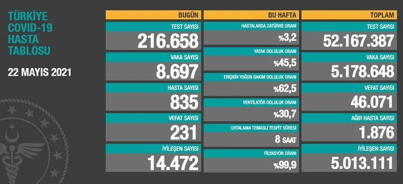 26 Mayıs koronavirüs tablosu son dakika paylaşıldı! 26 Mayıs korona tablosu ile bugünkü Türkiye corona virüsü vaka sayısı