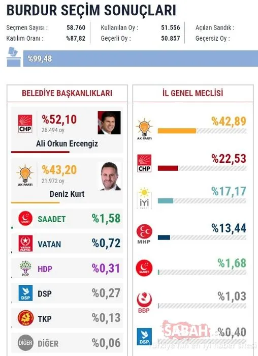İl il 2019 son yerel seçim sonuçları