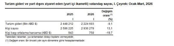 turizm-geliri-2026nin-ilk-ceyreginde-yuzde-42-artti-1777532971734.png