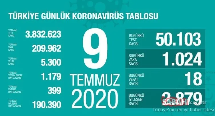 SON DAKİKA: Türkiye'de corona virüsü ölü ve vaka sayısı kaç oldu? 10 Temmuz Sağlık Bakanlığı Türkiye corona virüs ölü ve vaka sayısı son durum!