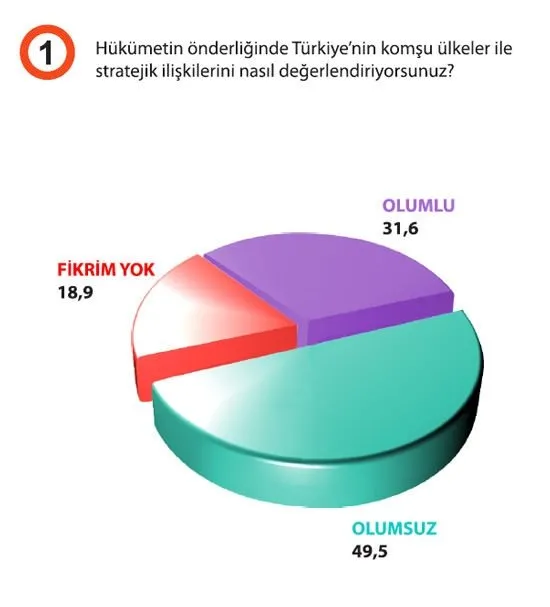 Türkiye’de siyasi gündem araştırması