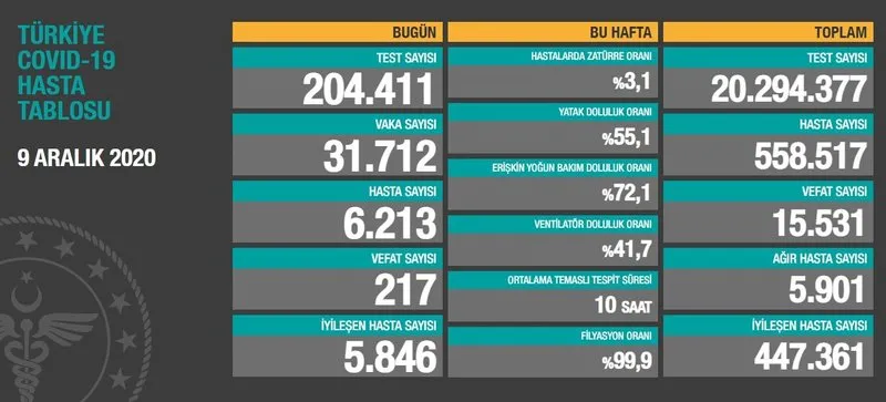 Son dakika haberi: 11 Aralık koronavirüs tablosu ile Türkiye corona virüsü vaka ve ölü sayısı kaç oldu? Sağlık Bakanlığı Ankara, İzmir, İstanbul korona son durum verileri…